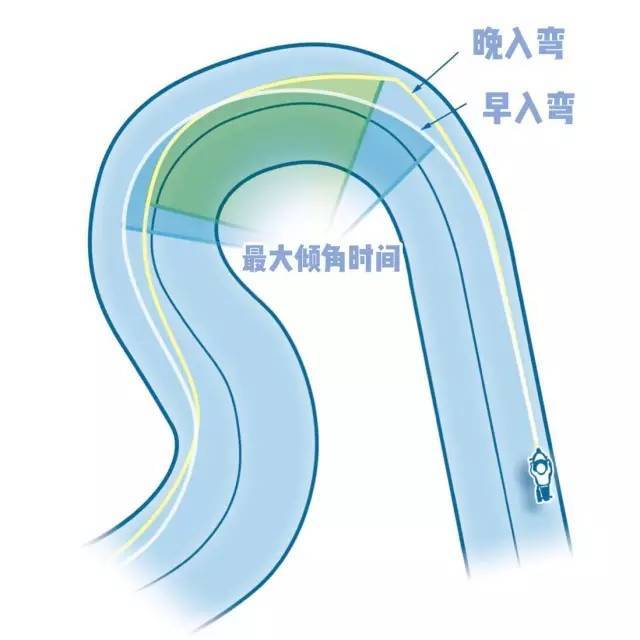 跑山攻略- 最好弯道线路