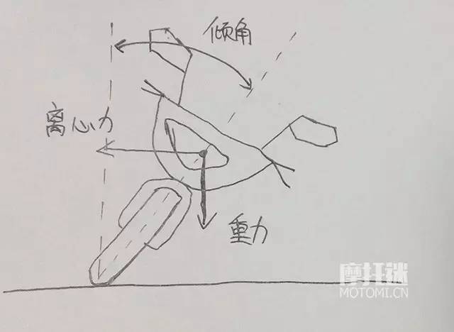 拐弯时为何要倾斜摩托车体？