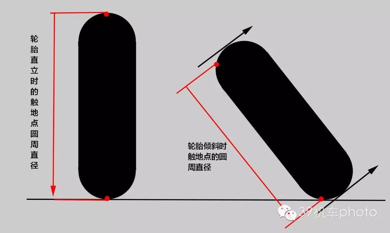 你晓得你的轮胎在骑行中它的“直径”是不断转变的吗？