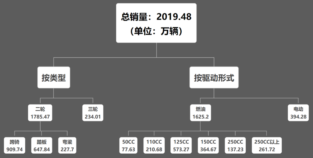 国产摩托车品牌销量出炉，大排量玩乐车型仍然是小众