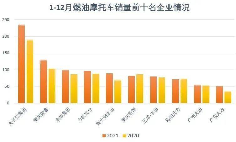 国产摩托车品牌销量出炉，大排量玩乐车型仍然是小众