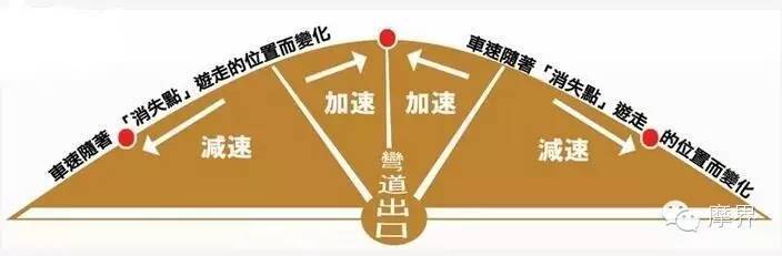 摩托车若何在目生的弯路开的比他人顺畅？