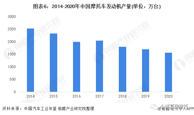 预见2022:摩托车行业市场供需、竞争格局、发展前景分析