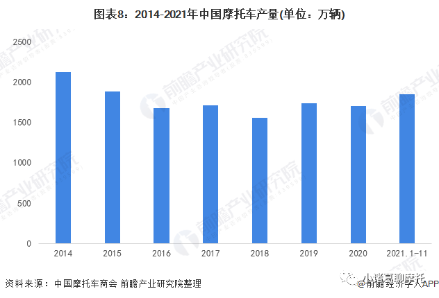 预见2022:摩托车行业市场供需、竞争格局、发展前景分析