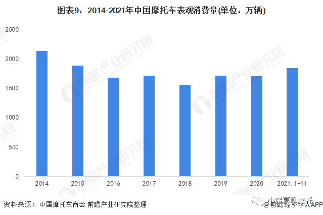 预见2022:摩托车行业市场供需、竞争格局、发展前景分析