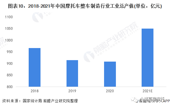 预见2022:摩托车行业市场供需、竞争格局、发展前景分析