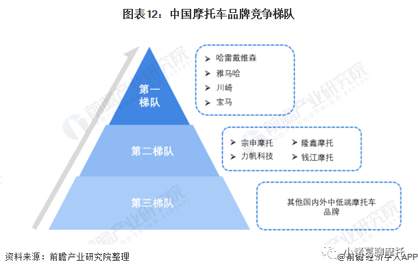 预见2022:摩托车行业市场供需、竞争格局、发展前景分析