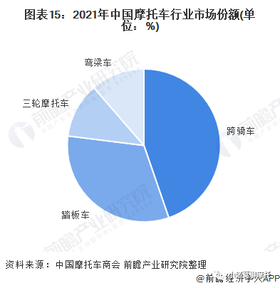 预见2022:摩托车行业市场供需、竞争格局、发展前景分析