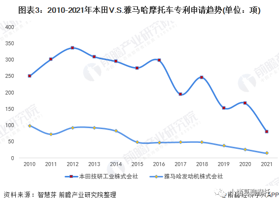 本田VS雅马哈摩托车技术布局对比