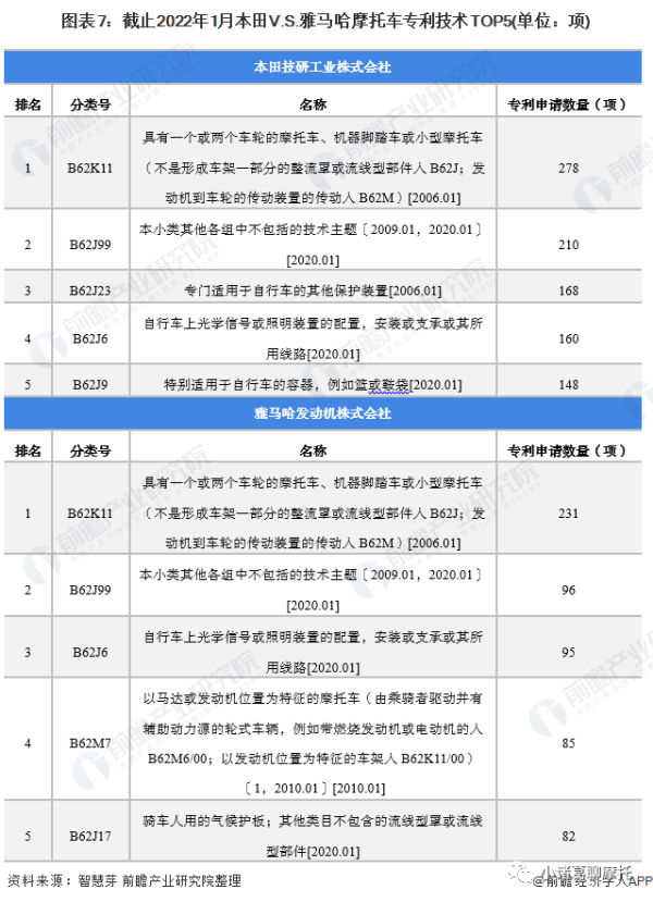 本田VS雅马哈摩托车技术布局对比