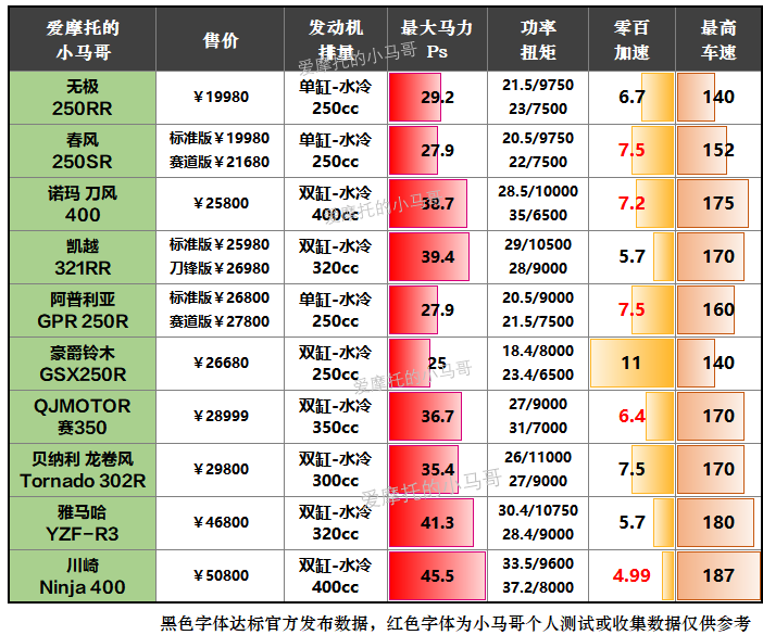 三万以内最强动力！凯越321RR真实用户口碑总结报告！