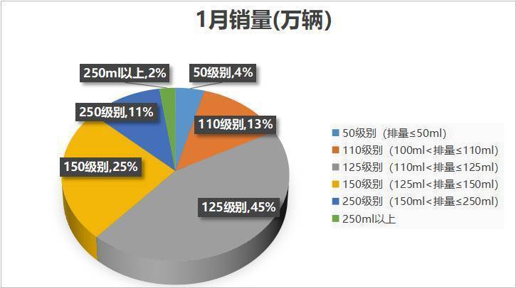 一月全国摩托车销量出炉！玩乐车型逆势增长