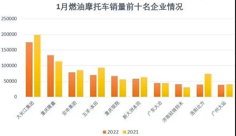 一月全国摩托车销量出炉！玩乐车型逆势增长