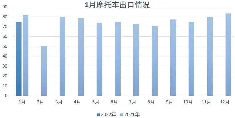 一月全国摩托车销量出炉！玩乐车型逆势增长