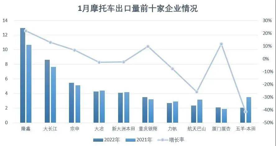 一月全国摩托车销量出炉！玩乐车型逆势增长