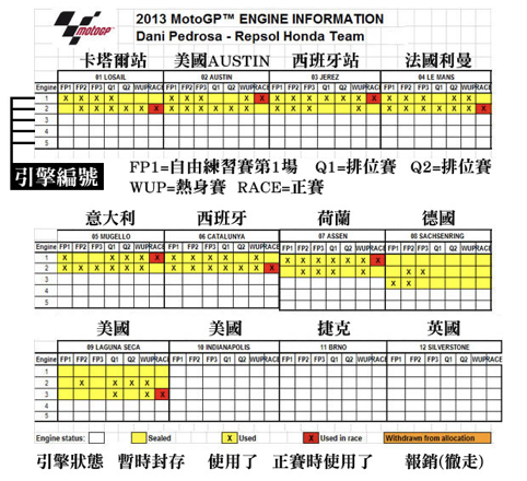 你知道Motogp比赛中要引擎耐用度如何吗？