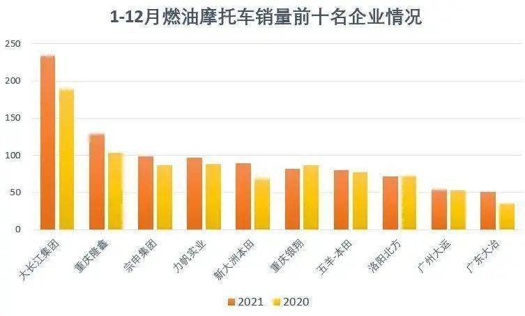 你猜到了吗？2021年摩托车销量冠军是谁？每天卖出6400辆