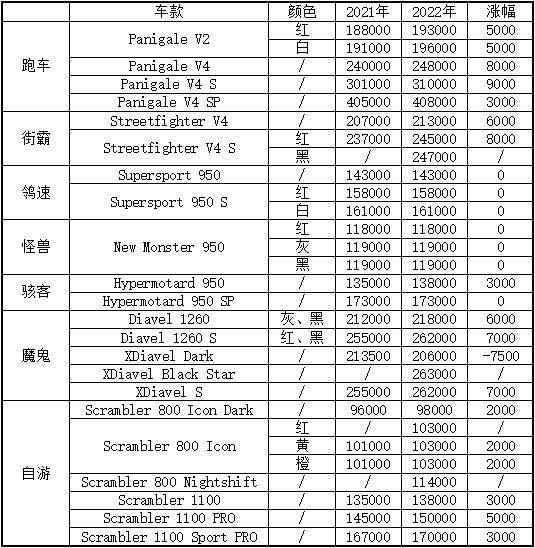 杜卡迪更新2022年车型售价，平均涨3000元