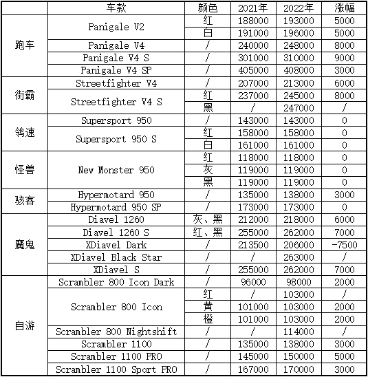 杜卡迪中国2022年在售车款售价，可以说全系涨价，不欺穷人