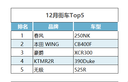 GSX250R重归榜首TR300势不可挡——哈罗12月排行榜出炉