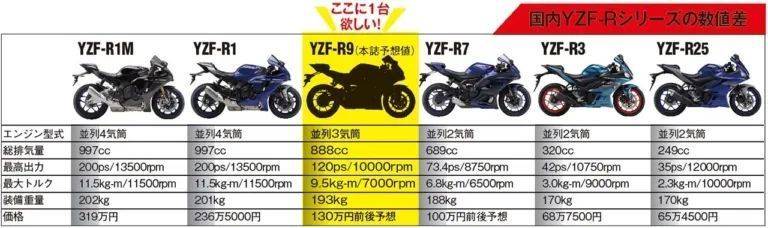 三缸雅马哈YZF-R9要来了!