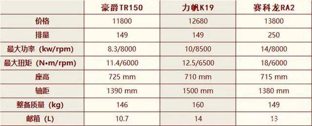 3款万元级国产太子车：豪爵TR150，力帆K19，赛科龙RA2介绍！