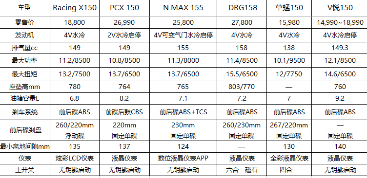 可爱的战斗小鸡鸡!光阳RacingX 150の初体验!