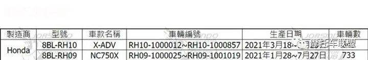 本田发布X-ADV/NC750X召回讯息