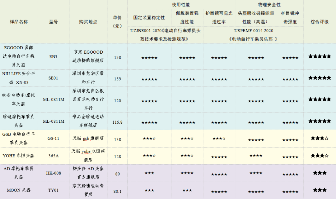 教你如何选到一款安全又舒适的头盔，绝对干货权威