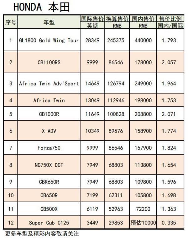 本田全系进口摩托选车指南 附国际价格对比 国际评价 评分