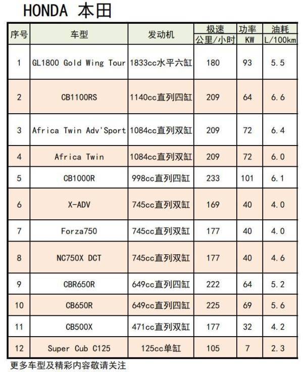 本田全系进口摩托选车指南 附国际价格对比 国际评价 评分