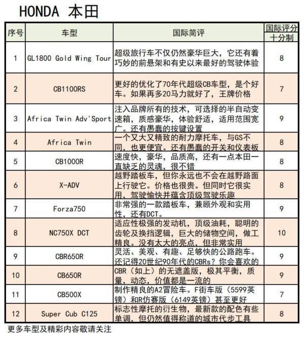 本田全系进口摩托选车指南 附国际价格对比 国际评价 评分