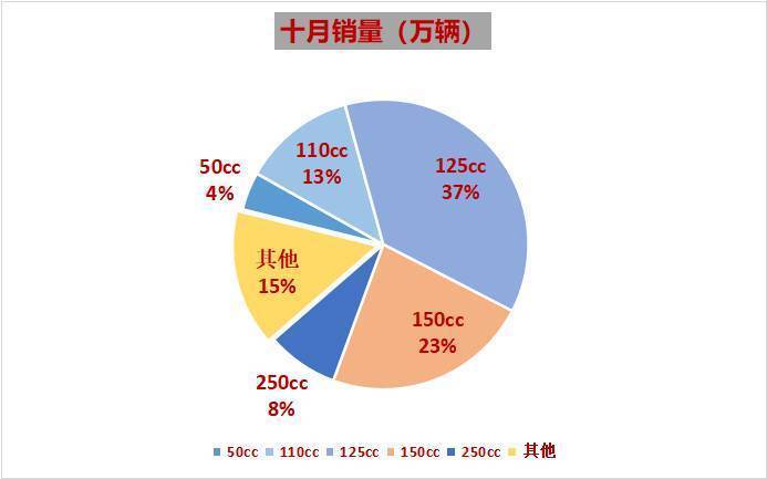 10月全国摩托车销量出炉！玩乐市场谁是老大？