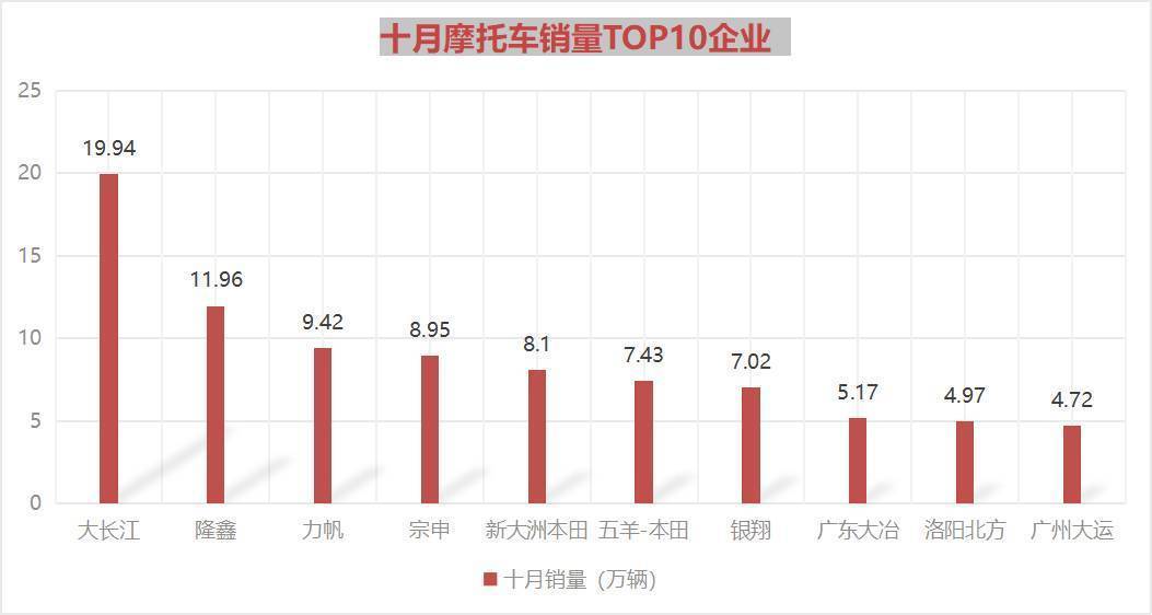 10月全国摩托车销量出炉！玩乐市场谁是老大？