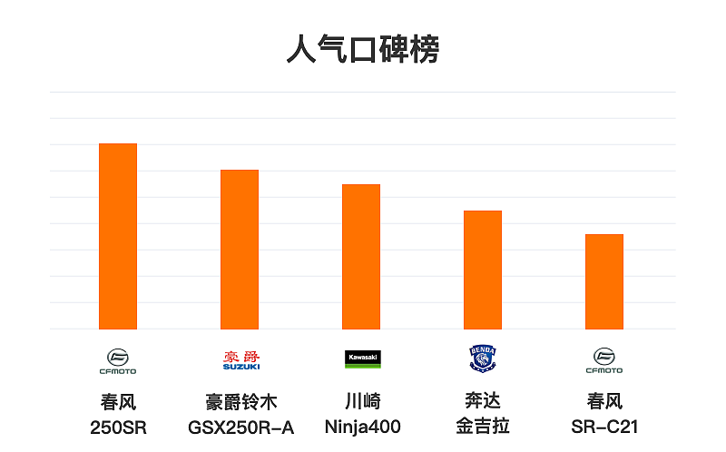 春风一家独大！GSX250R首度落榜——哈罗10月排行榜