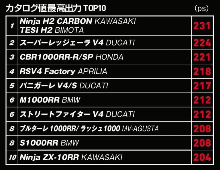 公升实测马力扭力TOP10，王者竟是BMW宝马S1000RR