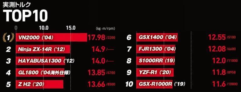 公升实测马力扭力TOP10，王者竟是BMW宝马S1000RR