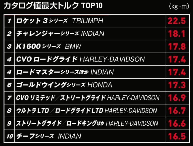 公升实测马力扭力TOP10，王者竟是BMW宝马S1000RR