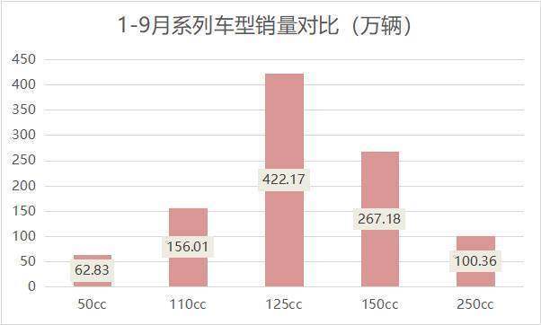  哪家摩托车最畅销？豪爵YYDS！新本跃居前五