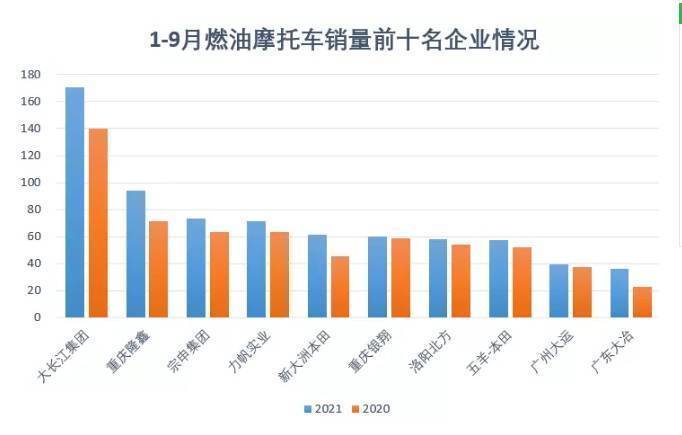  哪家摩托车最畅销？豪爵YYDS！新本跃居前五