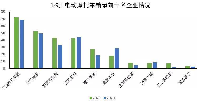  哪家摩托车最畅销？豪爵YYDS！新本跃居前五