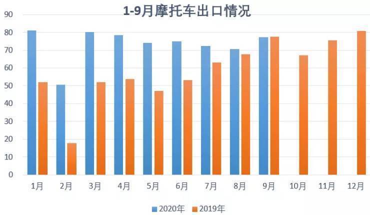  哪家摩托车最畅销？豪爵YYDS！新本跃居前五