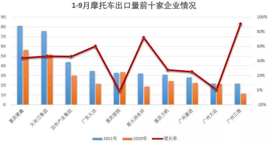  哪家摩托车最畅销？豪爵YYDS！新本跃居前五