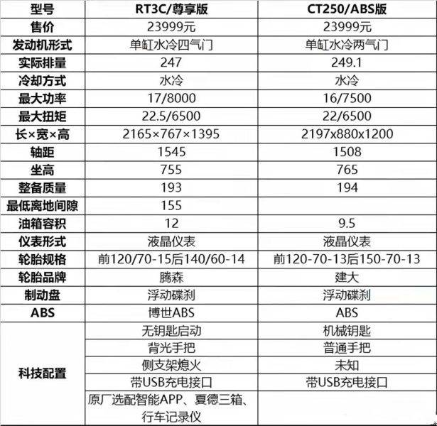 赛科龙RT3C平售22500元起。光阳CT250迎来强劲对手