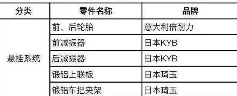 豪爵TR250用料清单亮相，以日系零件为主，看来不便宜呀！