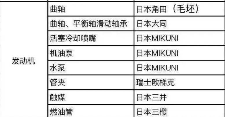 豪爵TR250用料清单亮相，以日系零件为主，看来不便宜呀！