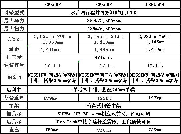 倒叉双碟，本田发布2022款CB500F/X、CBR500R