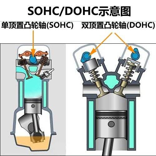 摩托车的SOHC和DOHC发动机有什么区别？哪个好？