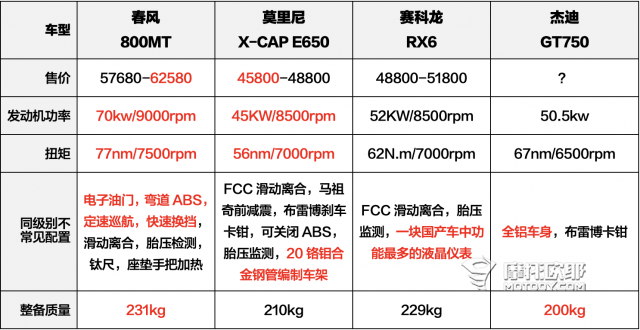 评2021国产中大排量双缸ADV三小龙，外加一个休旅怪人