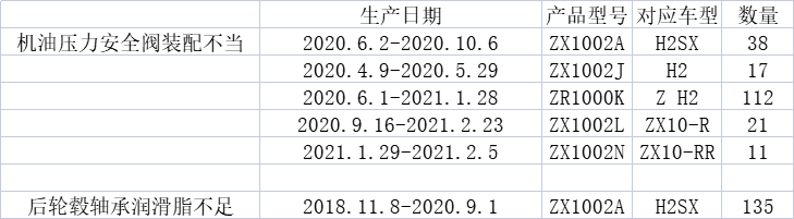 川崎召回部分进口摩托车型,来看看有没有你的车